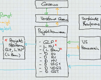 Rudimentäre Skizze Projektorganisation